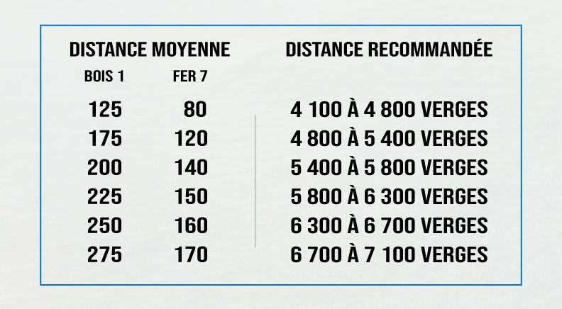 Chartes de distances2
